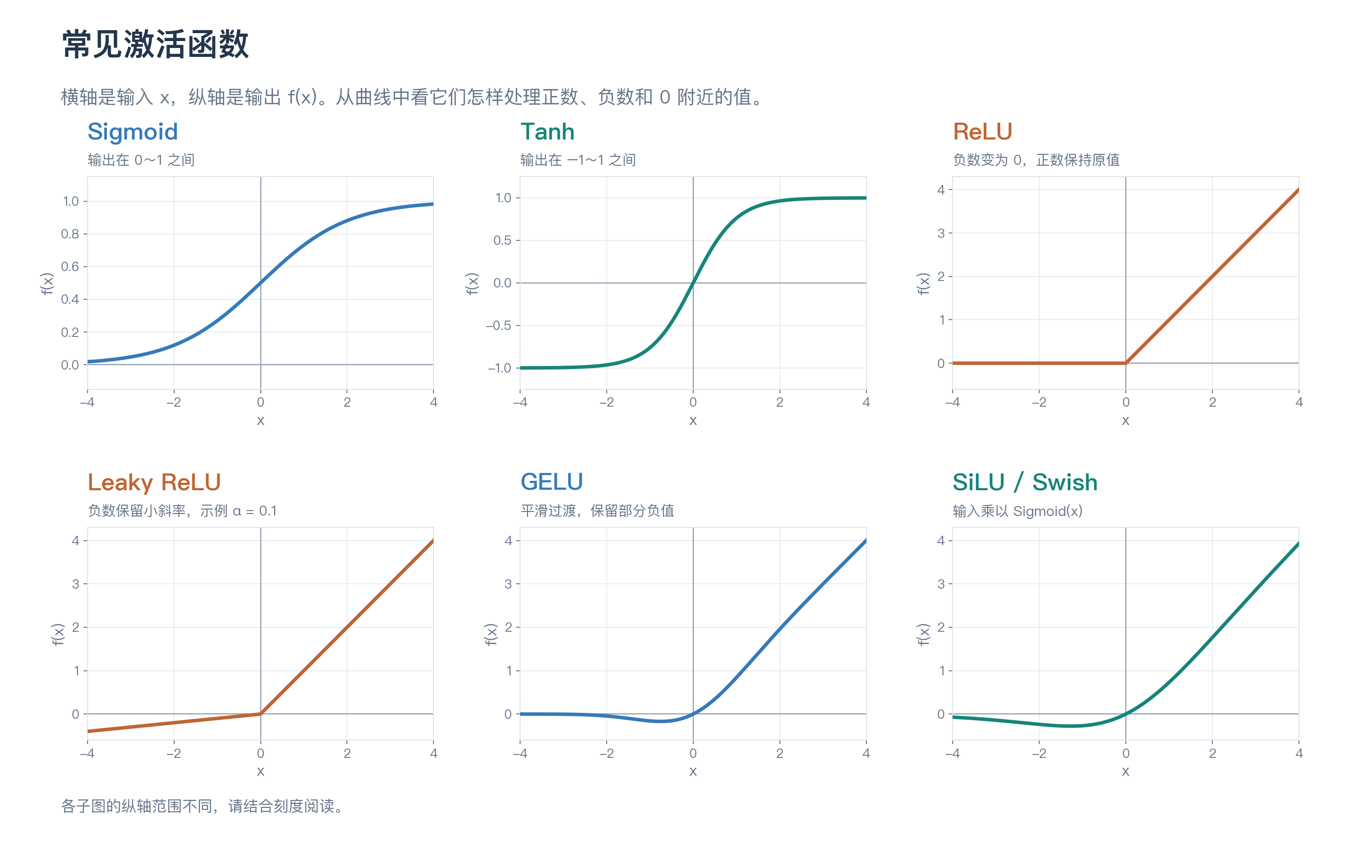 常见激活函数
