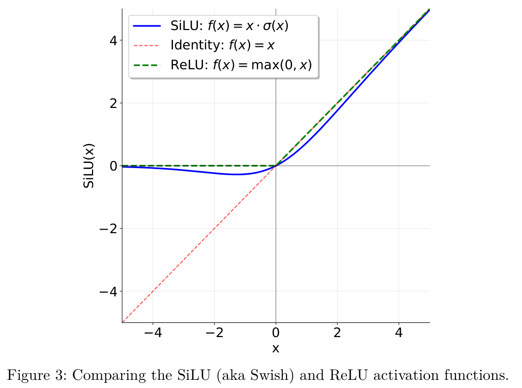 SiLU 与 ReLU 对比，Assignment 1 Figure 3