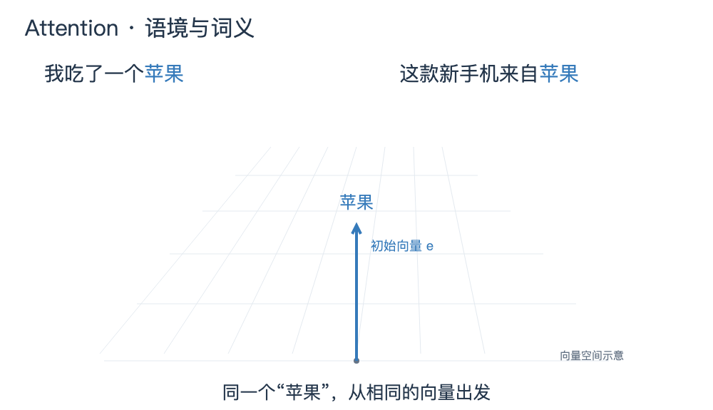 Attention · 语境与词义