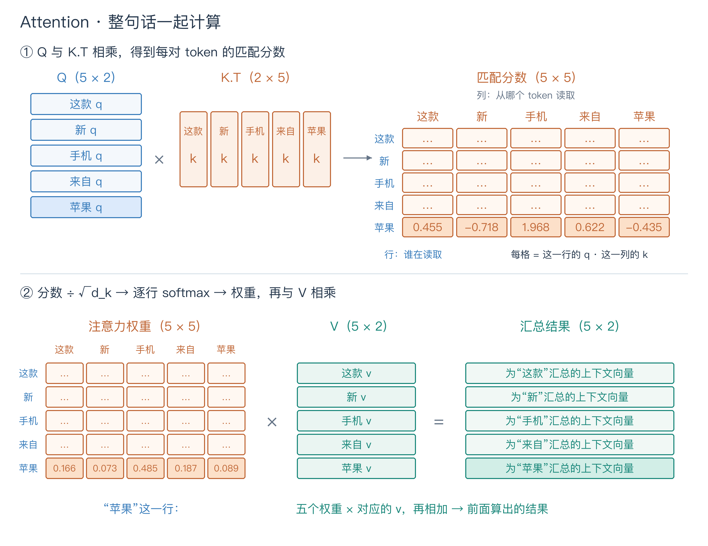Attention · 整句话一起计算