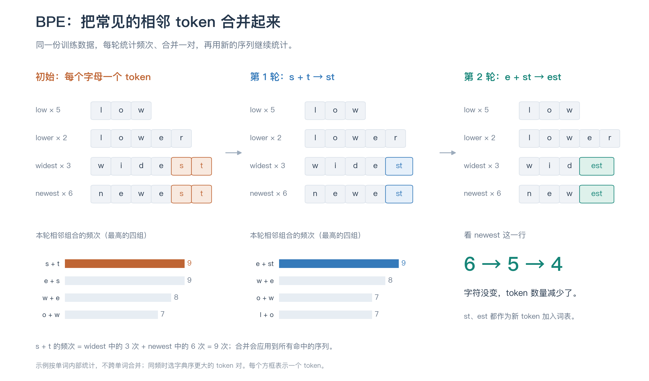 BPE 的前两轮合并过程