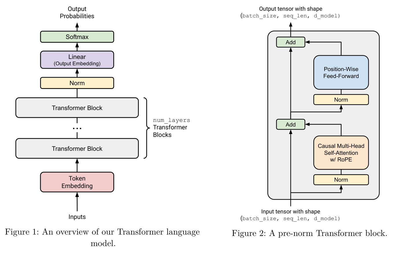 CS336 Assignment 1 的语言模型整体架构与 Transformer Block