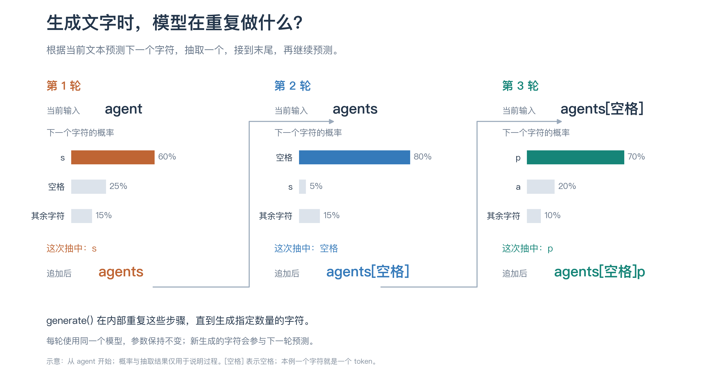 文字生成过程：每轮预测、采样，并把新字符加入下一轮输入