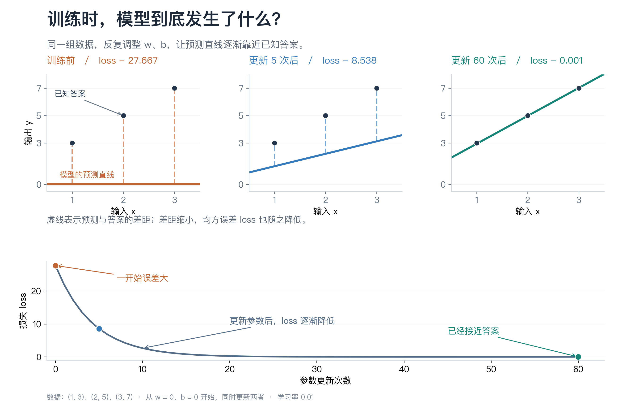 梯度下降训练：预测直线逐渐贴近数据，loss 随更新次数下降