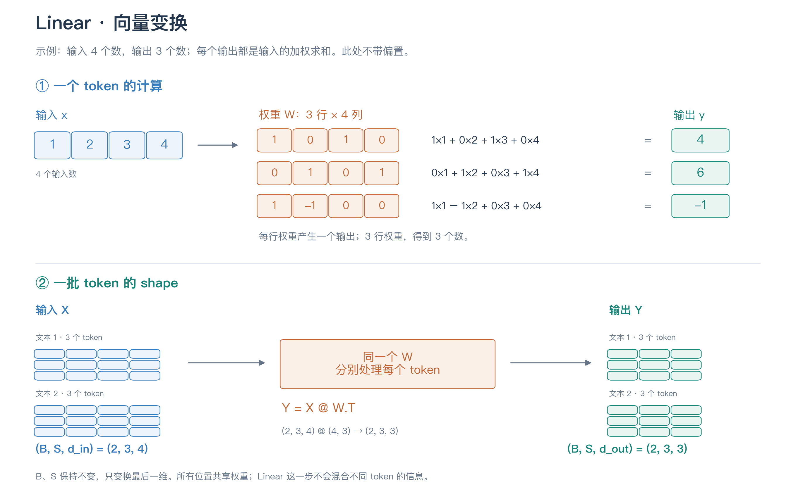 Linear 的加权求和与 shape 变化
