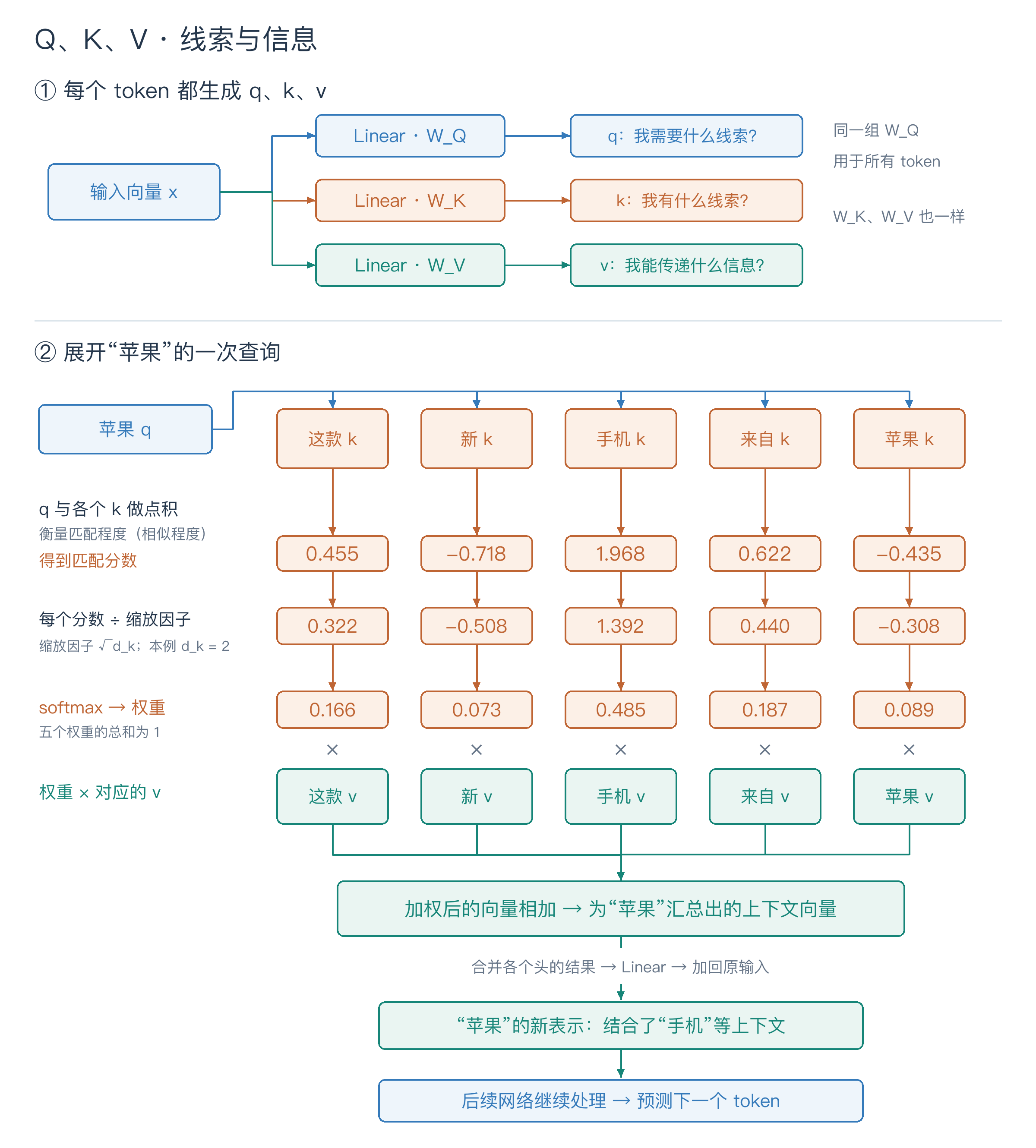 Q、K、V · 线索与信息