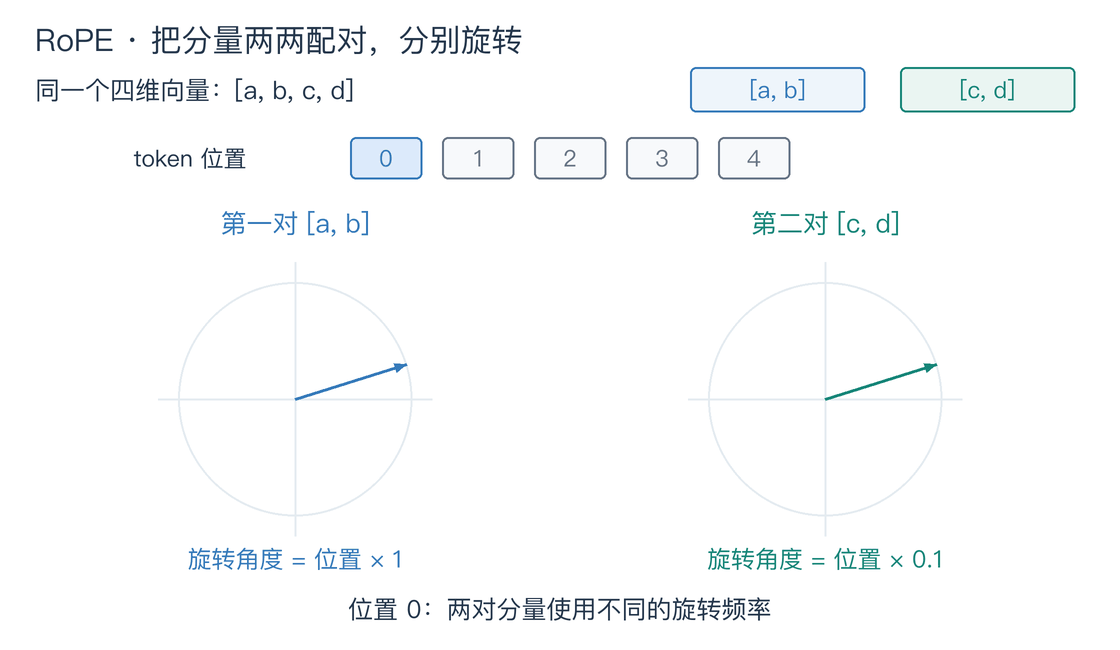RoPE · 两对分量以不同频率旋转