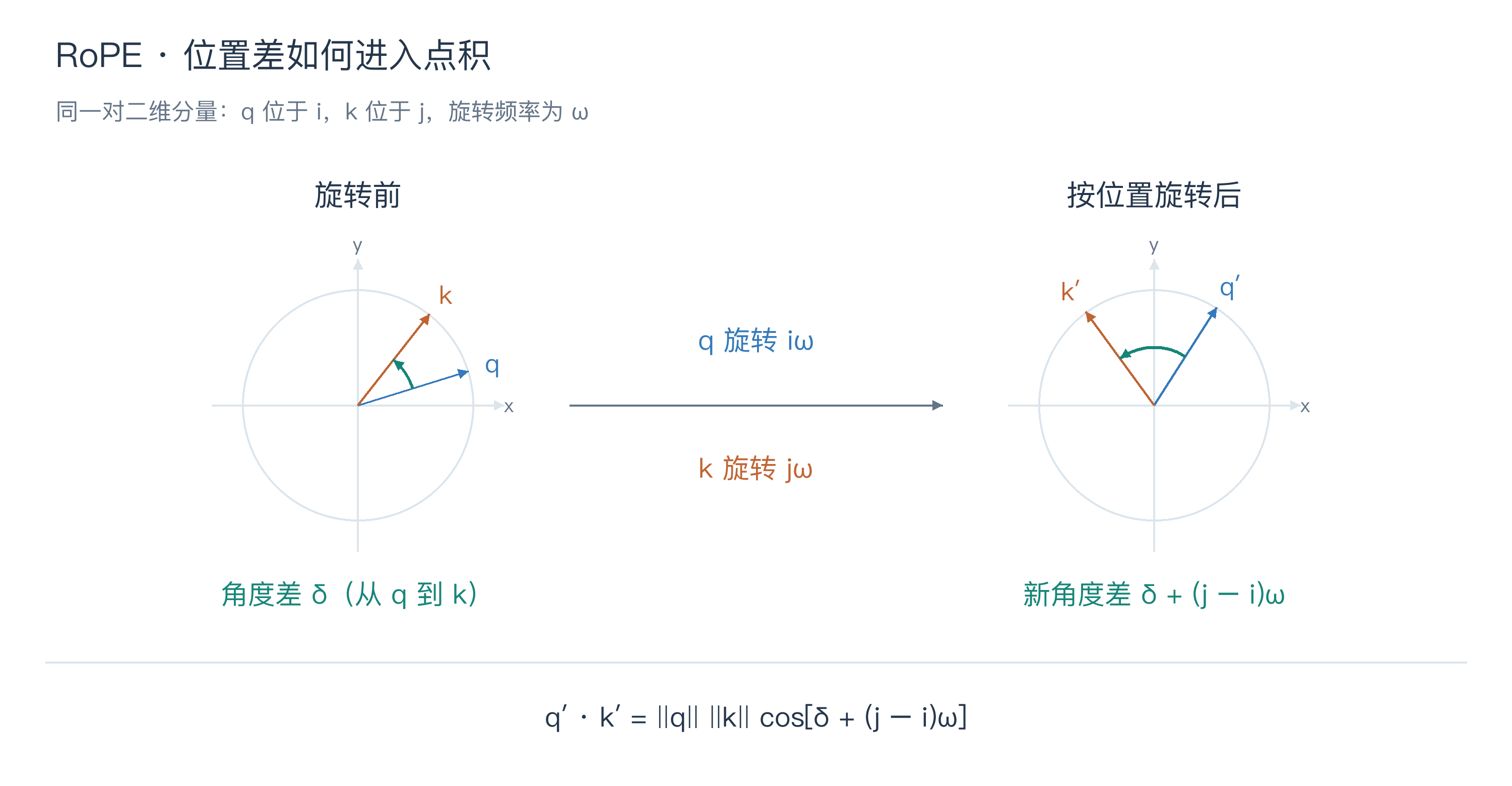 RoPE · 从位置旋转到注意力权重