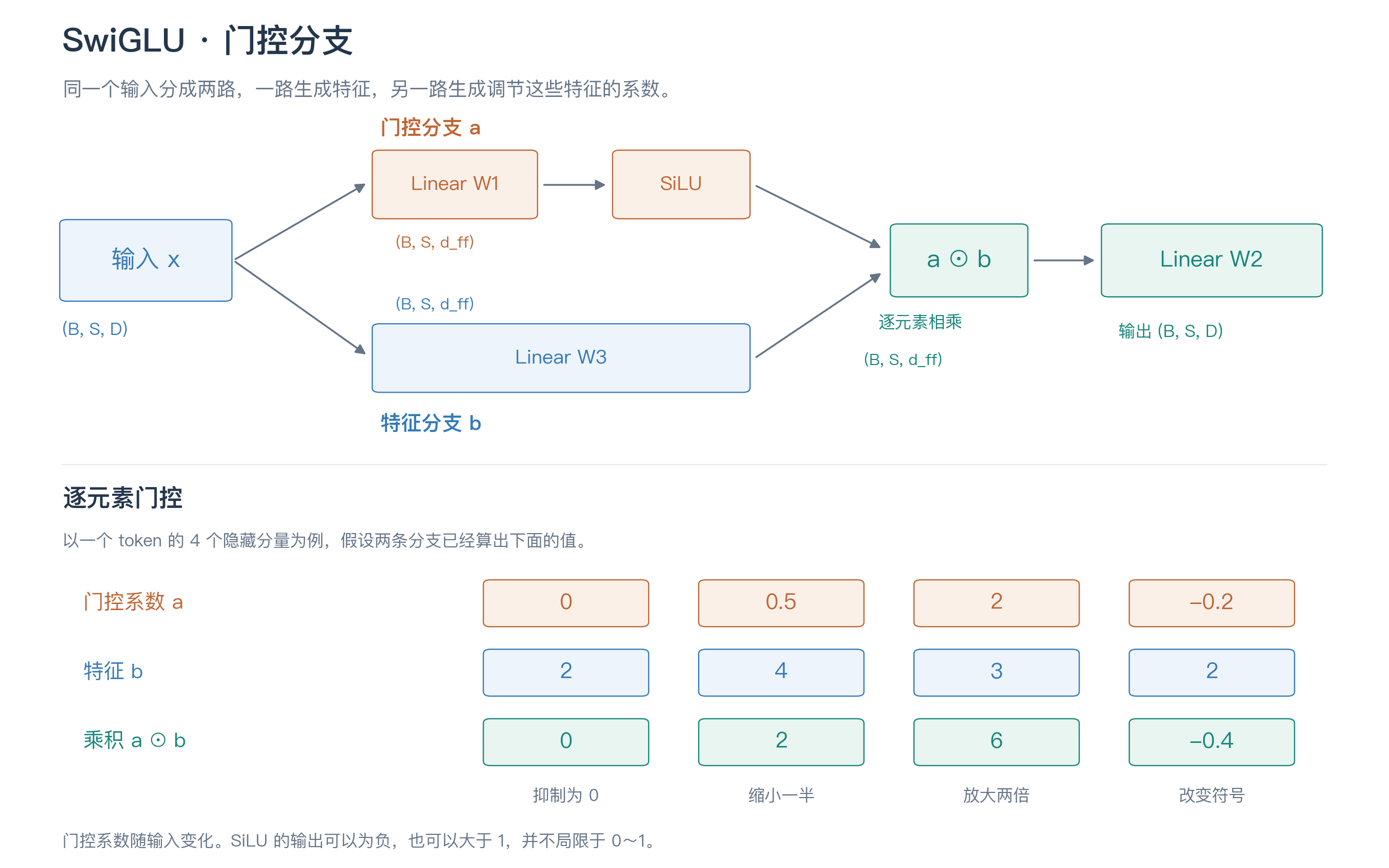 SwiGLU · 门控分支