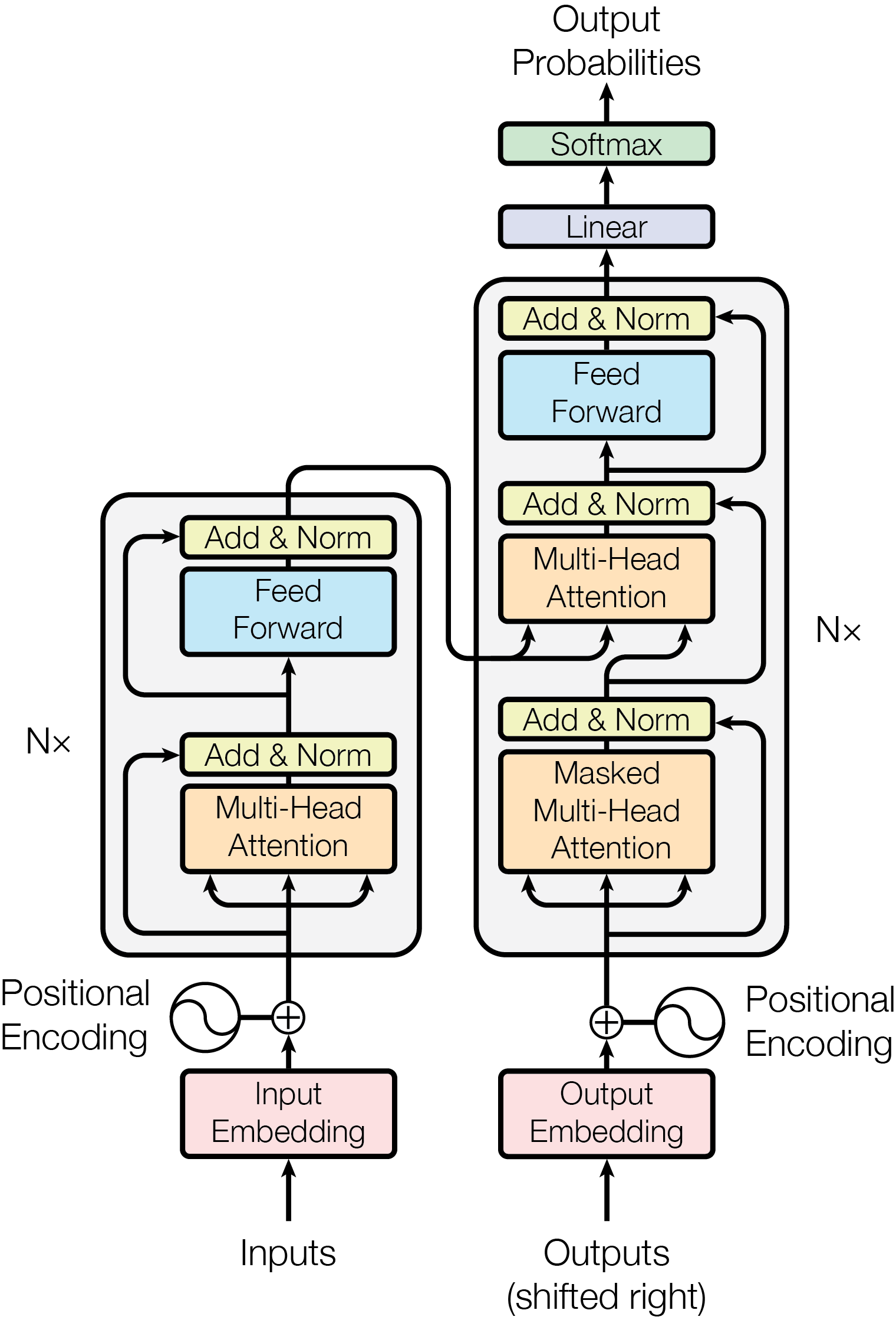 原始 Transformer 的 Encoder–Decoder 架构