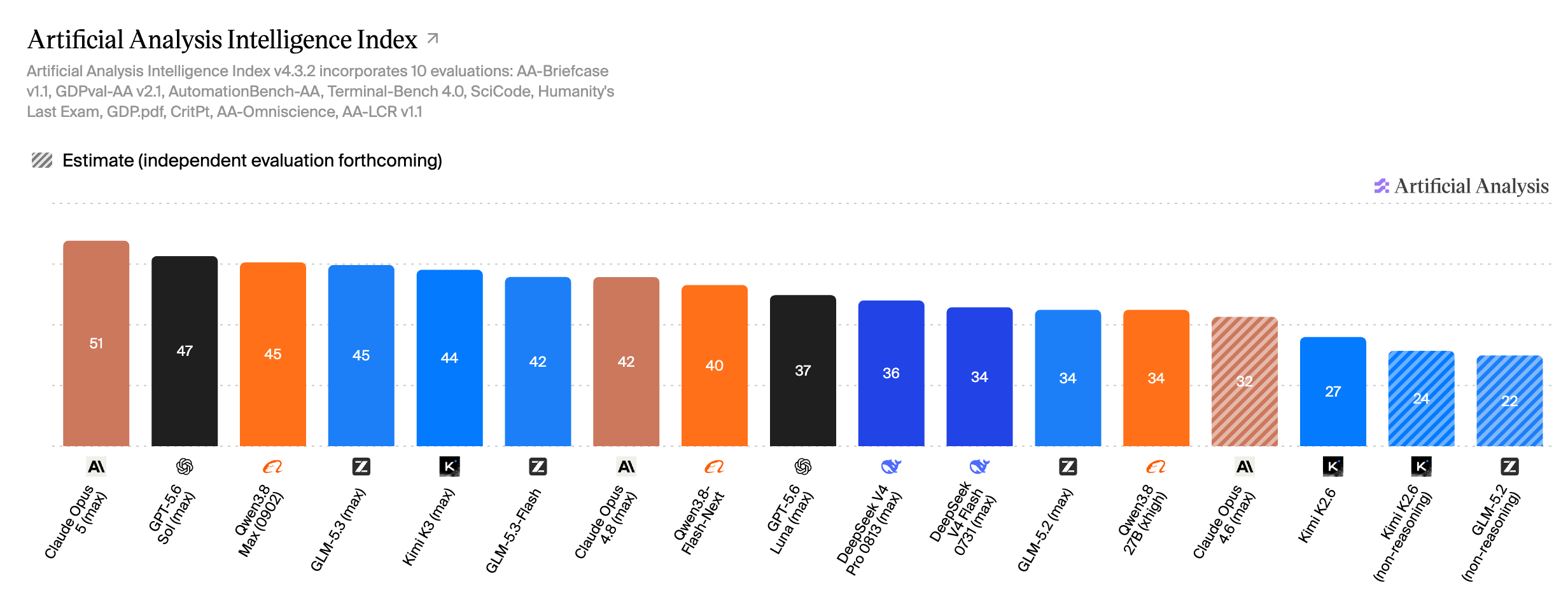 Artificial Analysis Intelligence Index (11 Oct '26)