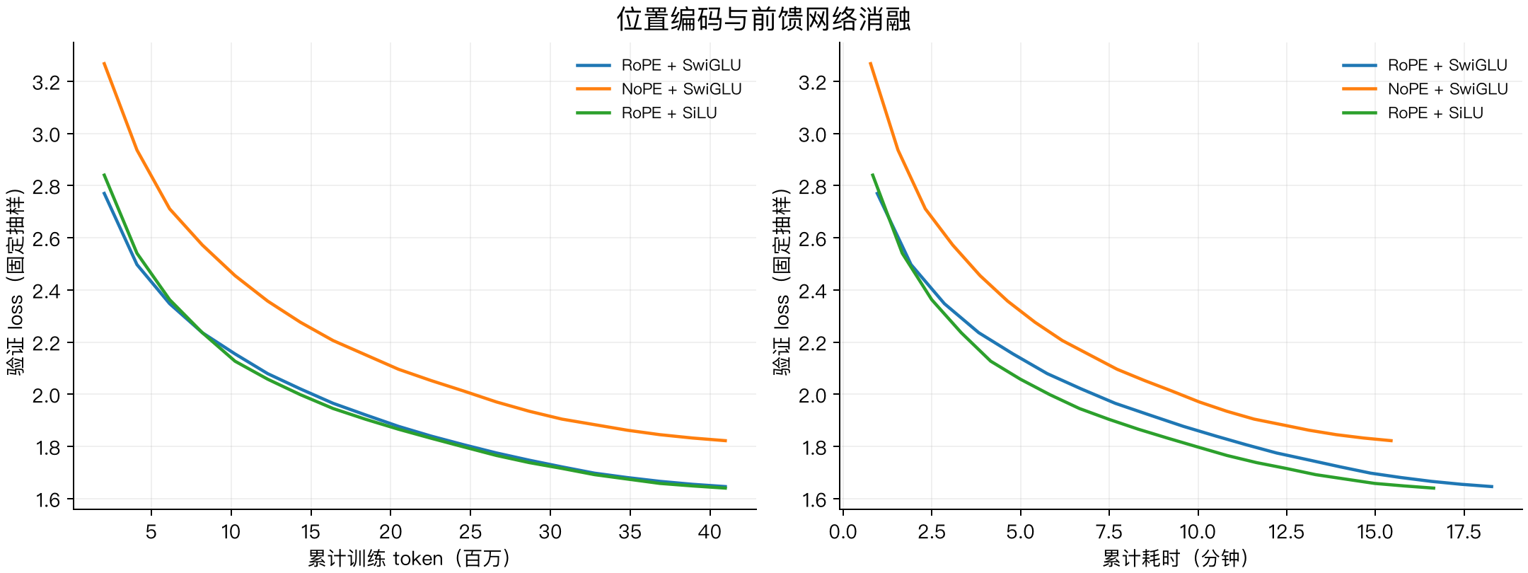 RoPE 与前馈网络消融的验证 loss