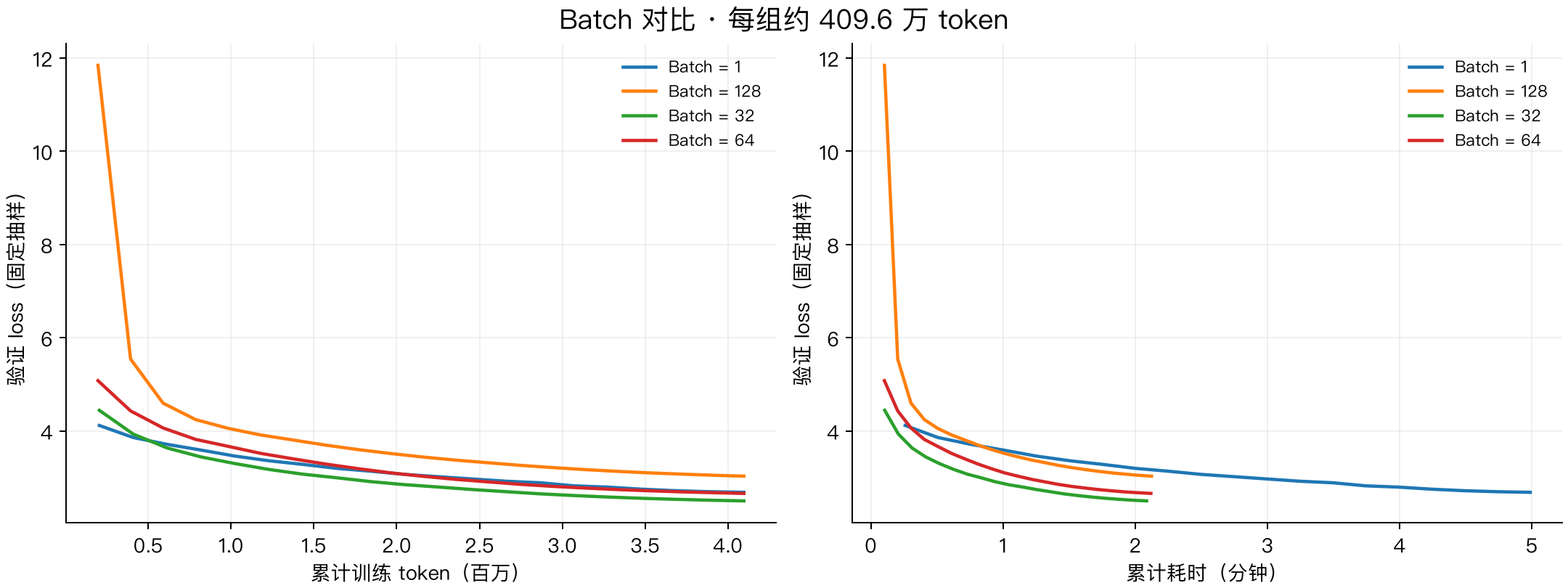 相同 token 预算下，不同 batch size 的验证 loss