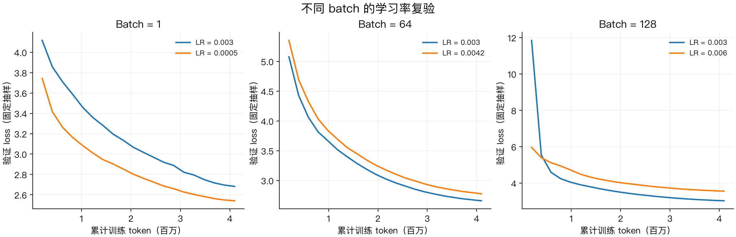 三个 batch 档位调整学习率前后的验证曲线