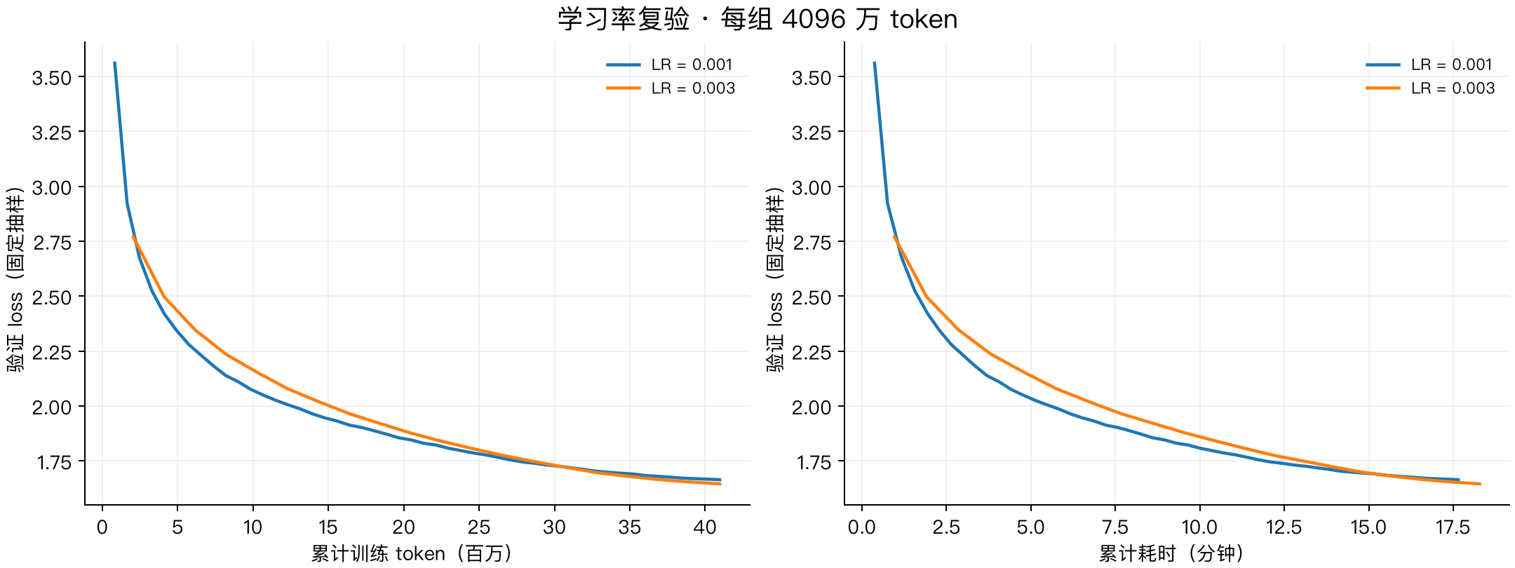 两档学习率在 4096 万 token 预算下的复验