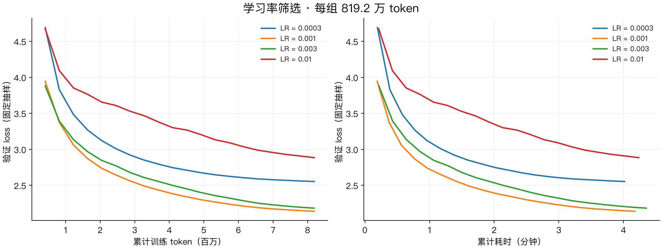 四档学习率在相同短跑预算下的验证 loss