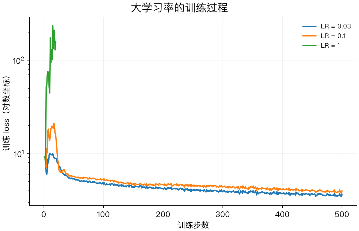 大学习率下的训练 loss，纵轴使用对数坐标
