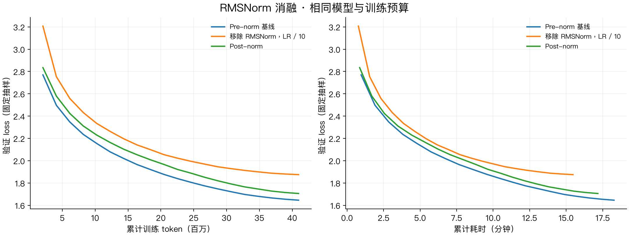 归一化位置和移除归一化的验证 loss 对比