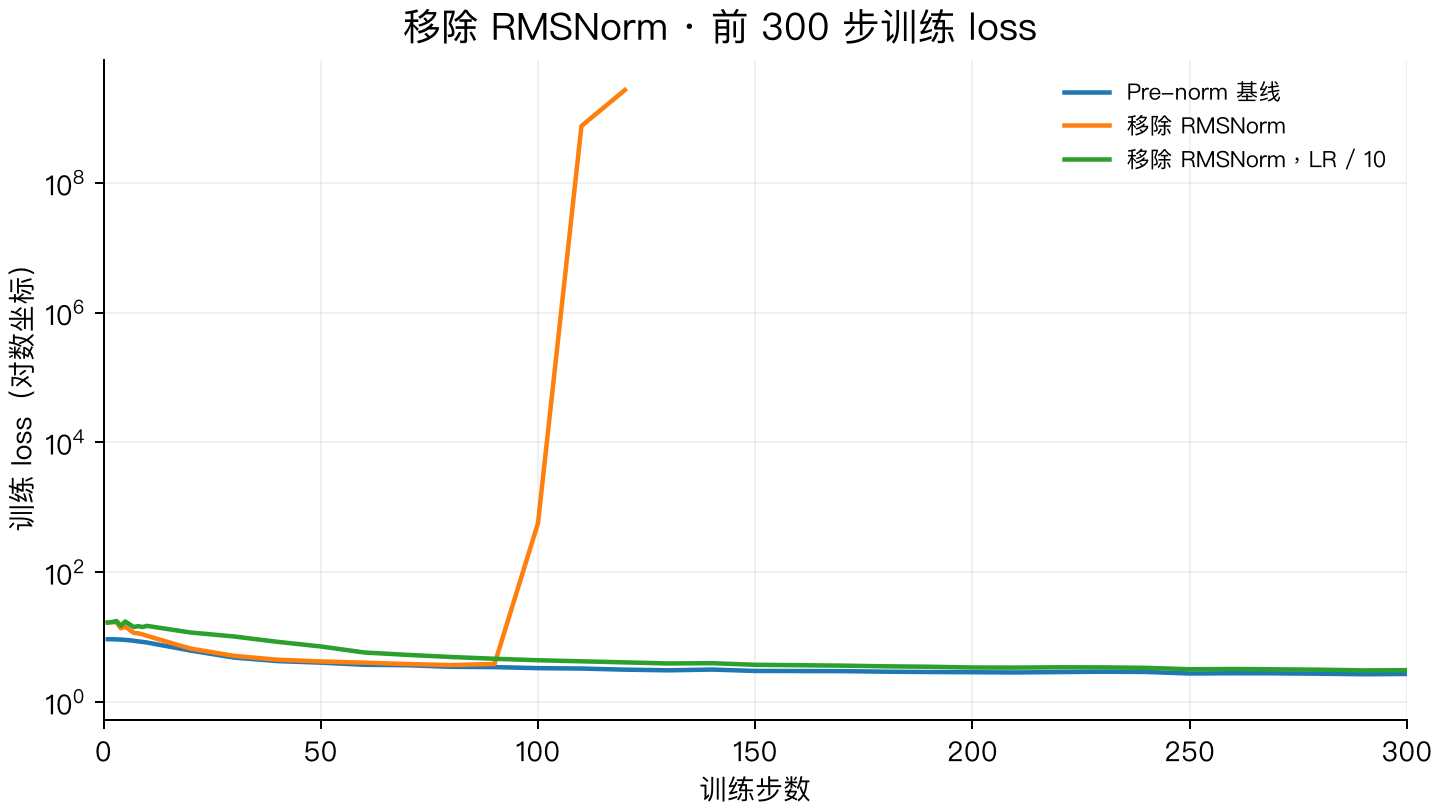 移除 RMSNorm 后，原学习率与降低学习率的前期训练过程