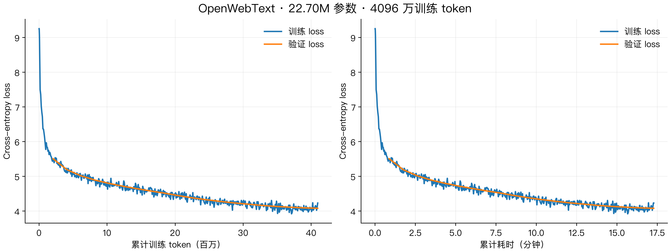 OpenWebText 训练与验证 loss