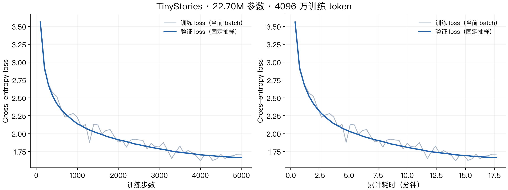 TinyStories 基线训练的 loss，分别按训练步数和累计耗时展示