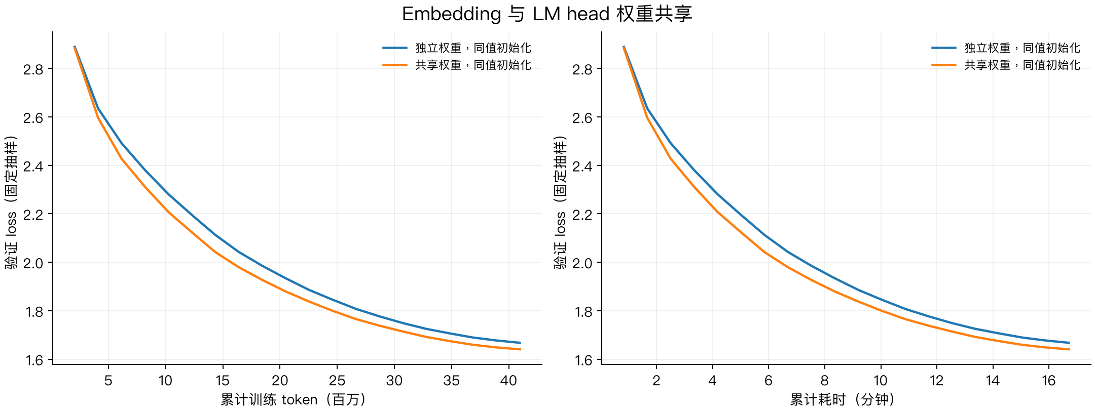相同初始化下，独立权重与共享权重的训练对比